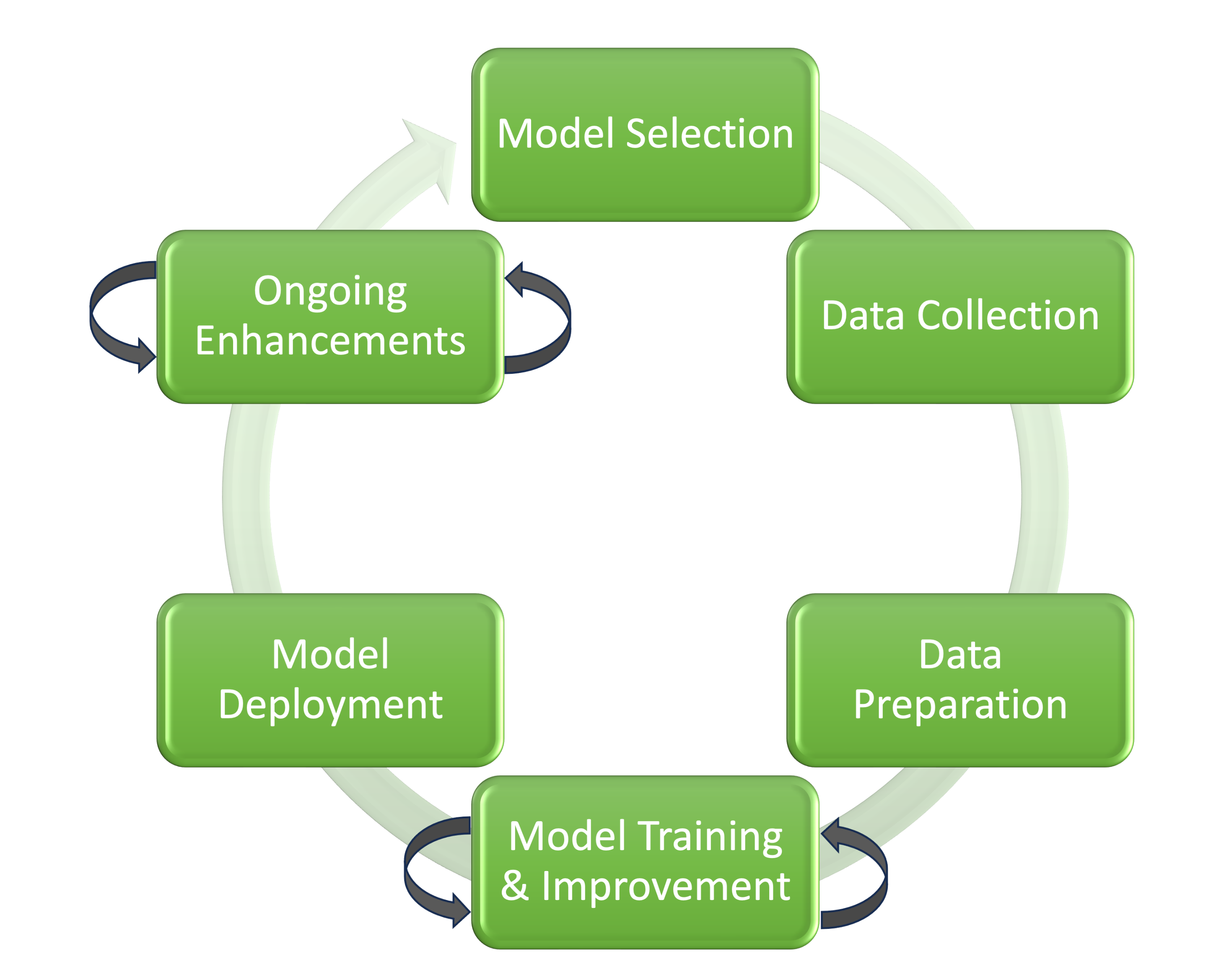 Figure 1. Sequential Phases of AI Workflow: From Model Selection to Continuous Improvement. Created by Gaudys L. Sanclemente.